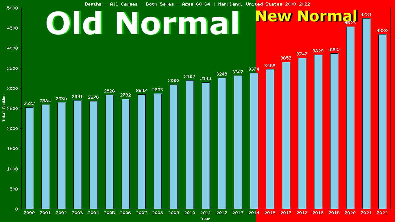 Graph showing Deaths - All Causes - Male - Aged 60-64 | Maryland, United-states